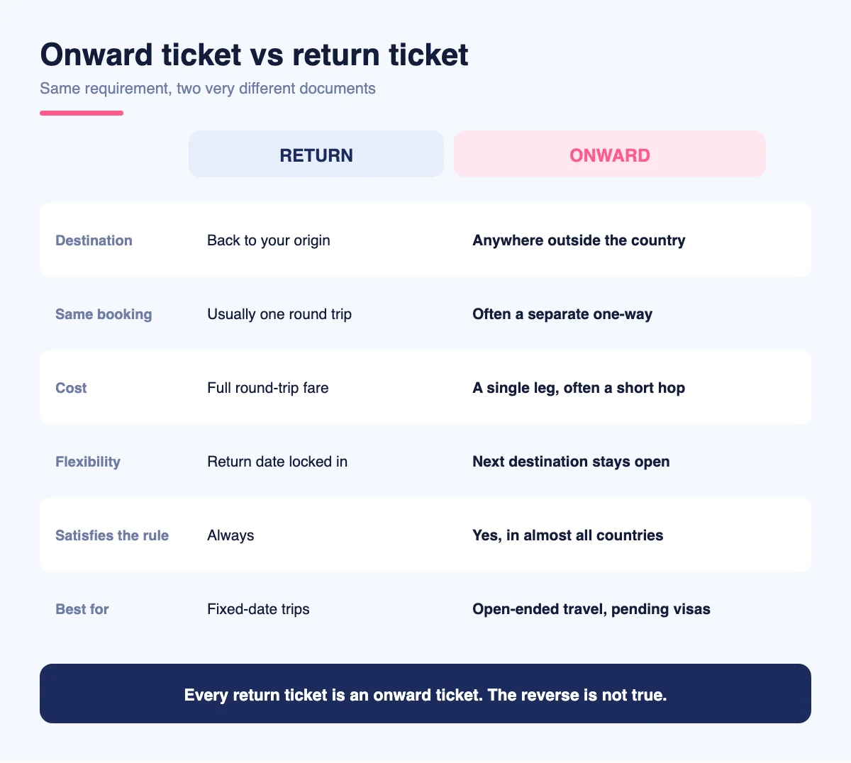 Comparison of an onward ticket and a return ticket across destination, cost, flexibility and what each proves