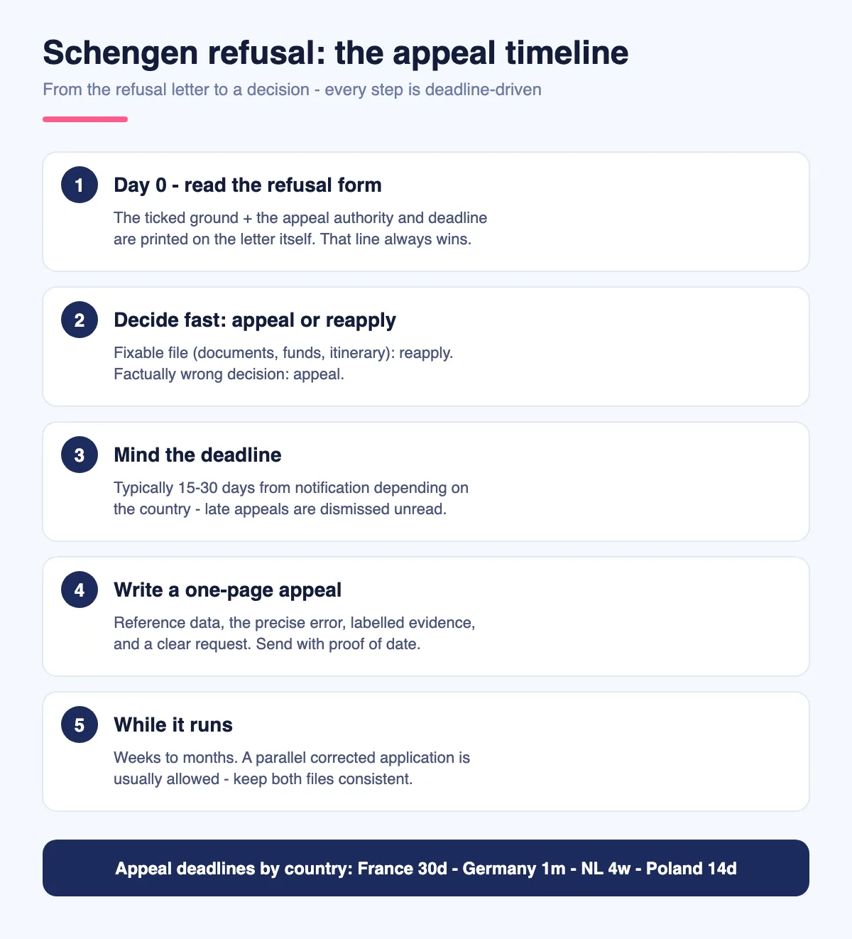 Infographic showing the Schengen visa appeal timeline from refusal letter to decision